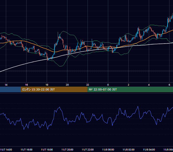2021年11月7日（日） BTC/USD 5分足チャート