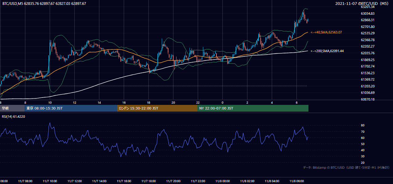 2021年11月7日(日) BTC/USD 5分足チャート