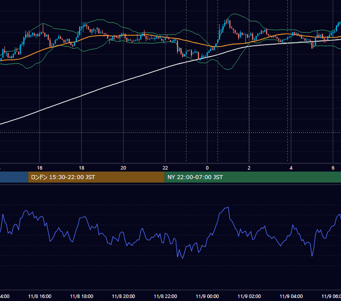 2021年11月8日（月） BTC/USD 5分足チャート