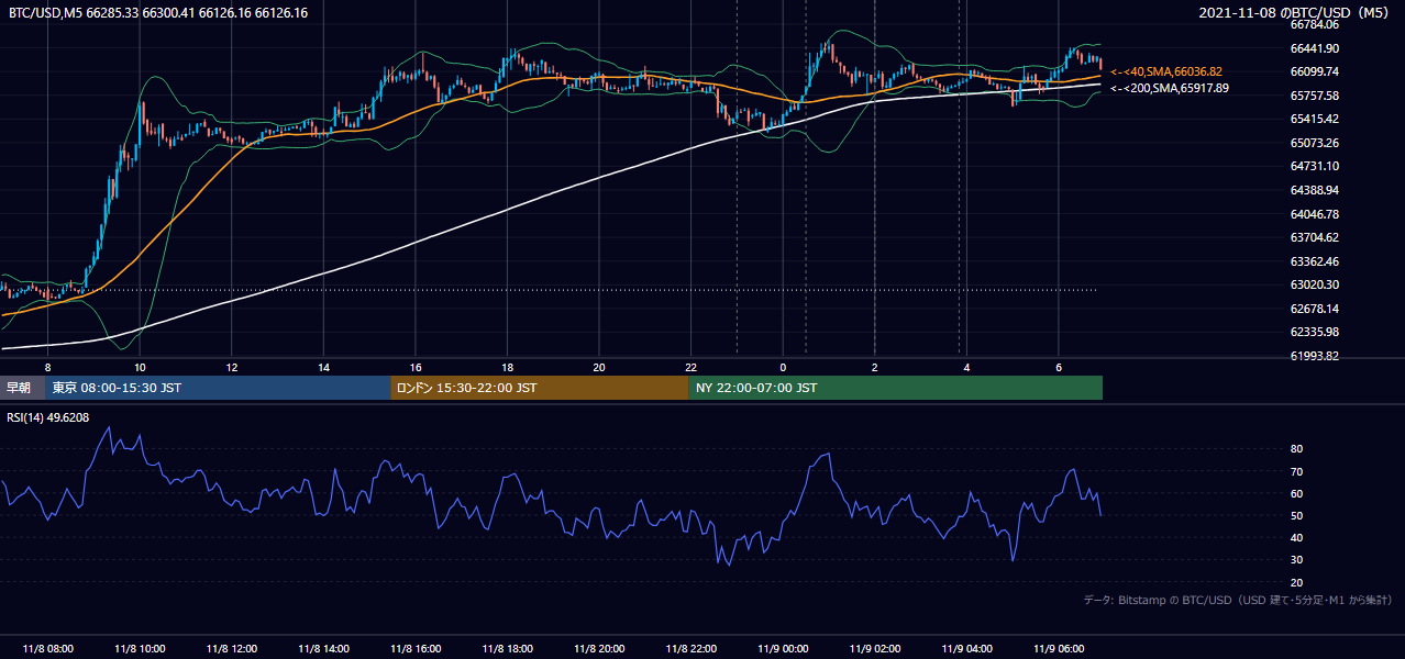 2021年11月8日（月） BTC/USD 5分足チャート