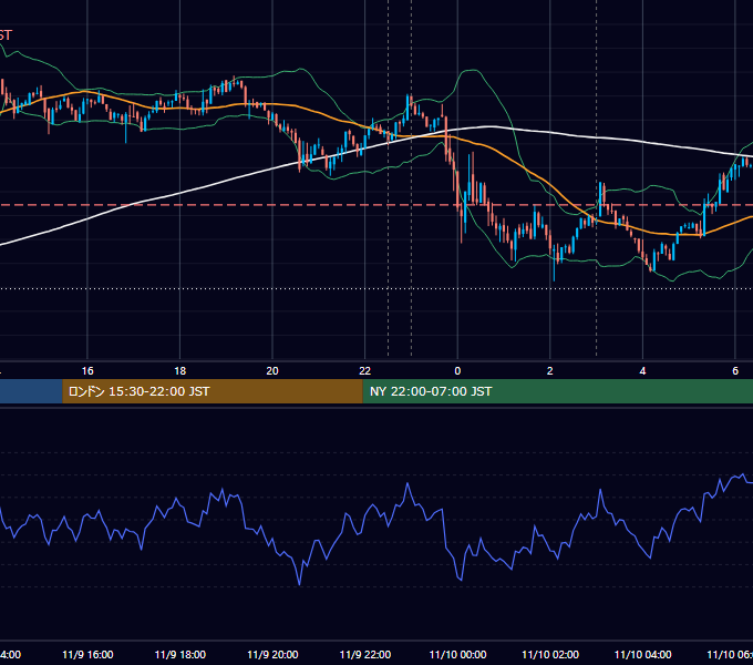 2021年11月9日（火） BTC/USD 5分足チャート