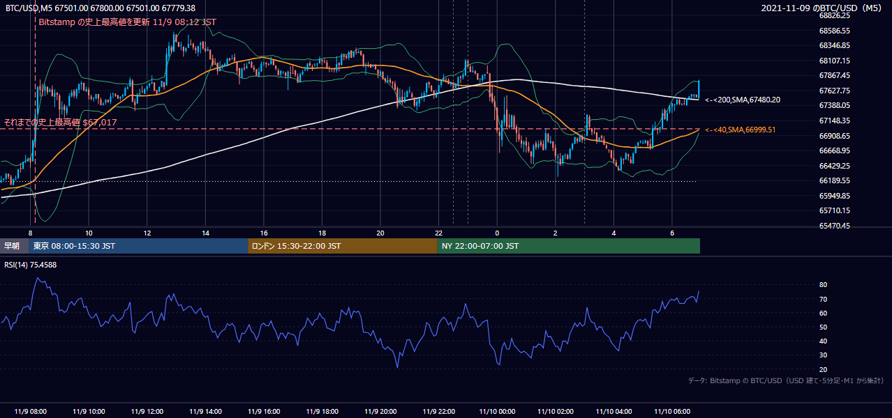 2021年11月9日（火） BTC/USD 5分足チャート