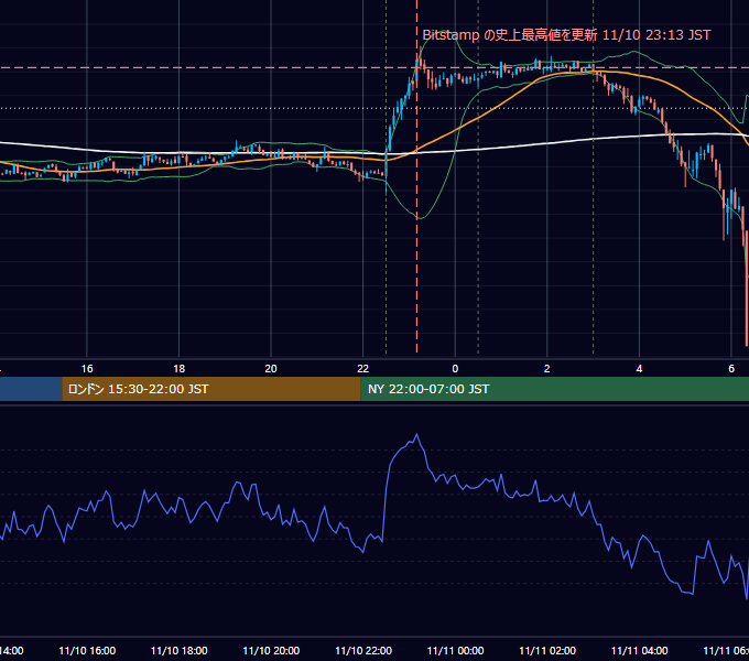 2021年11月10日（水） BTC/USD 5分足チャート