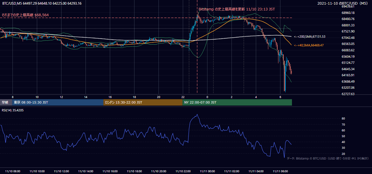 2021年11月10日（水） BTC/USD 5分足チャート