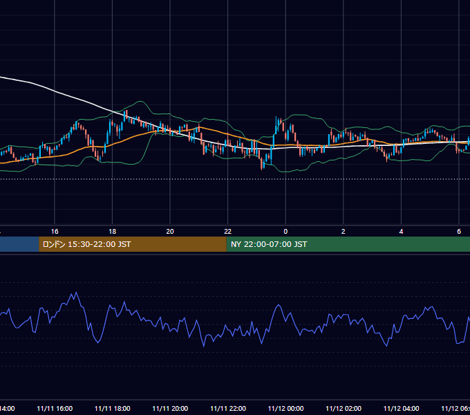 2021年11月11日（木） BTC/USD 5分足チャート