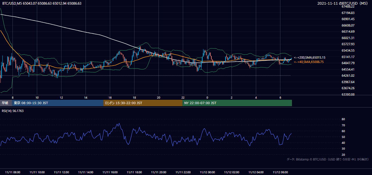 2021年11月11日（木） BTC/USD 5分足チャート