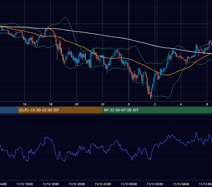2021年11月12日(金) BTC/USD 5分足チャート