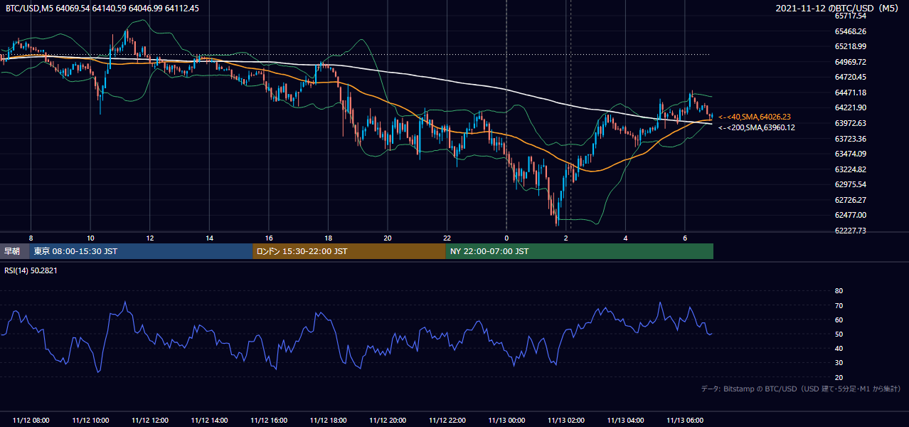 2021年11月12日（金） BTC/USD 5分足チャート