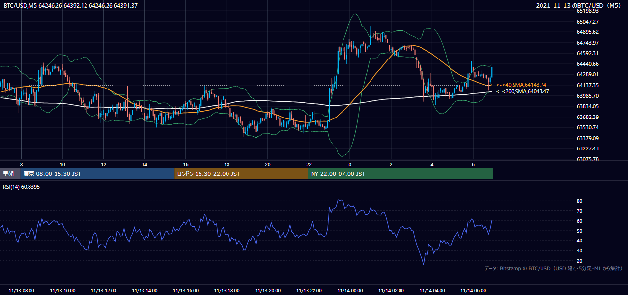 2021年11月13日（土） BTC/USD 5分足チャート