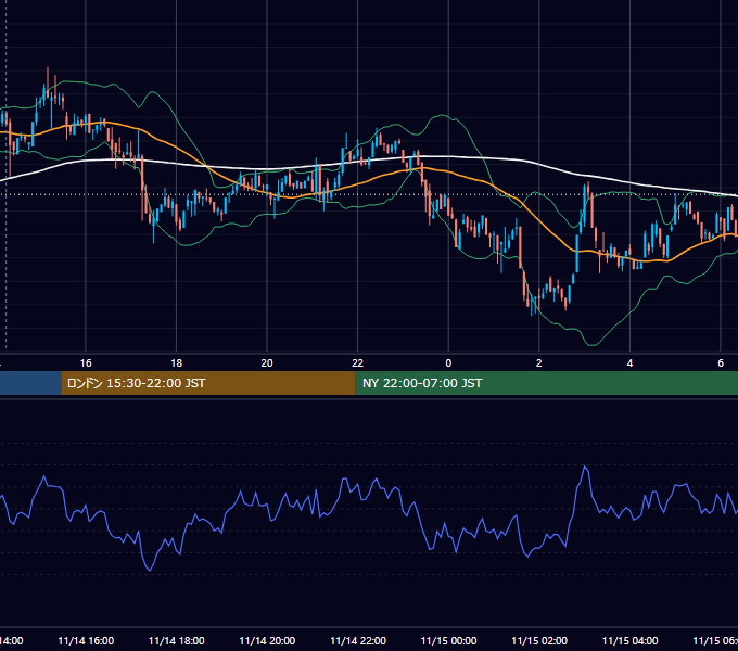 2021年11月14日（日） BTC/USD 5分足チャート
