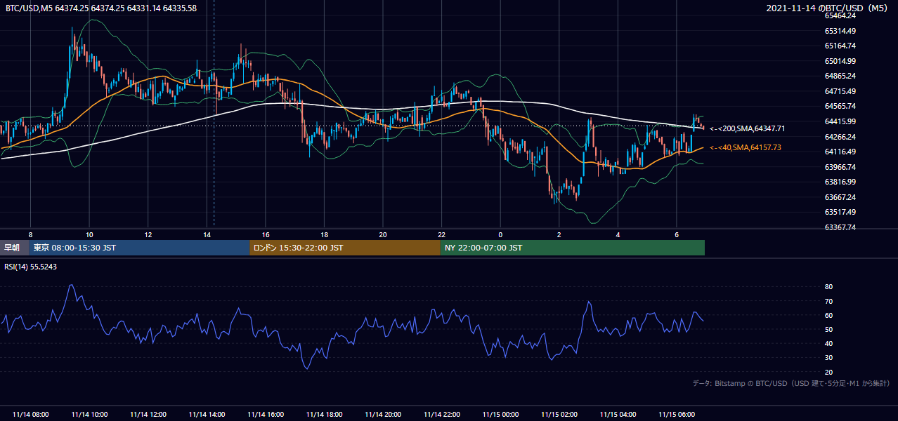 2021年11月14日(日) BTC/USD 5分足チャート