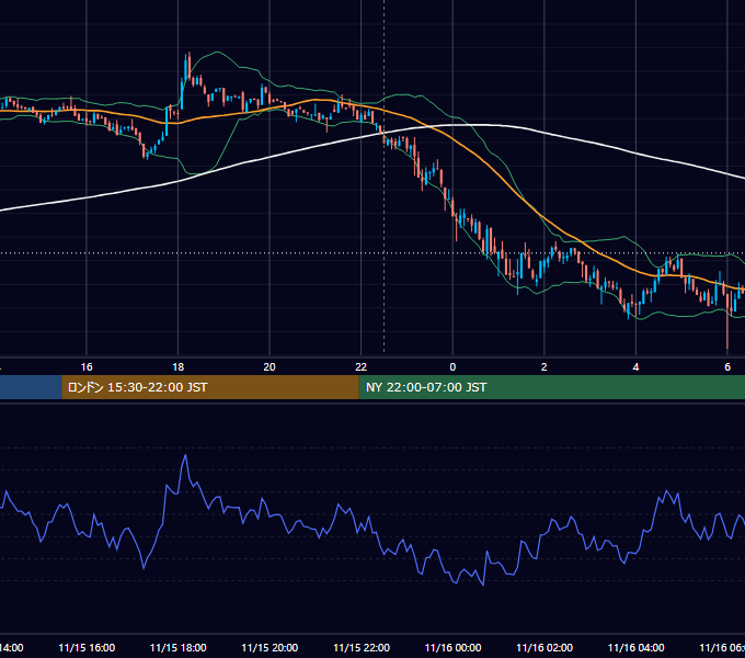 2021年11月15日（月） BTC/USD 5分足チャート