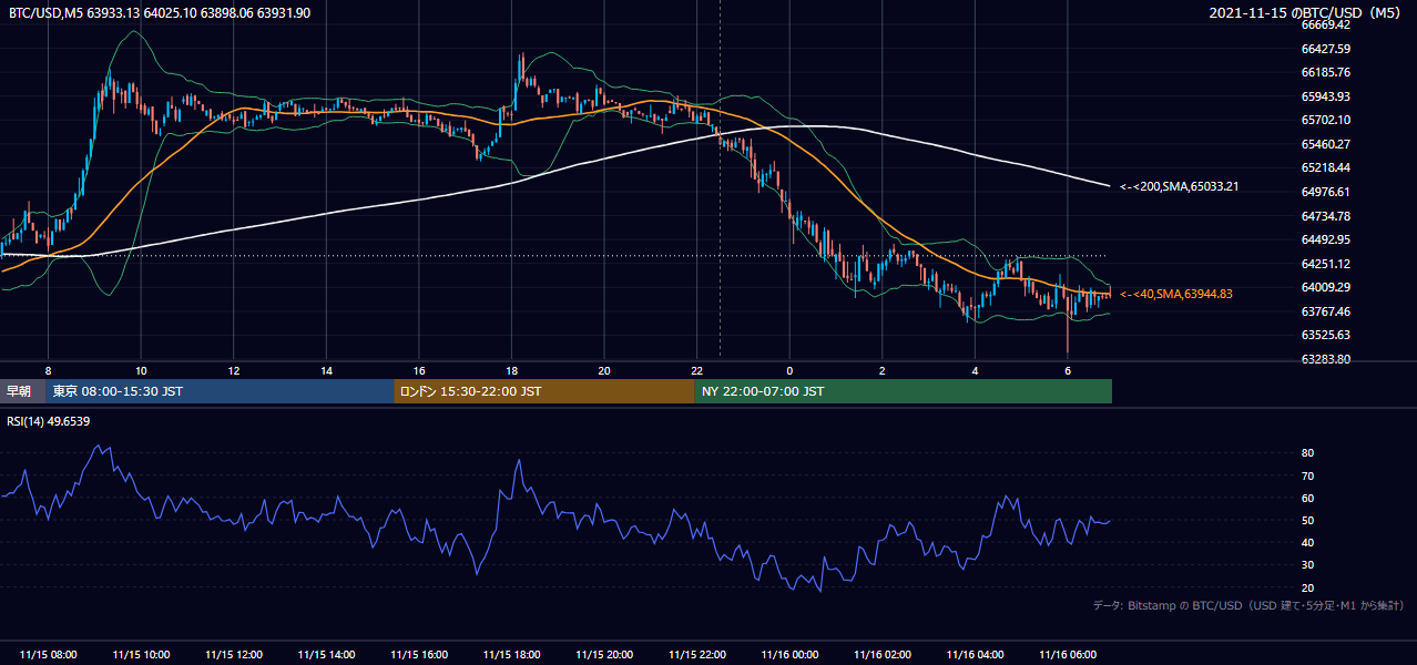 2021年11月15日（月） BTC/USD 5分足チャート