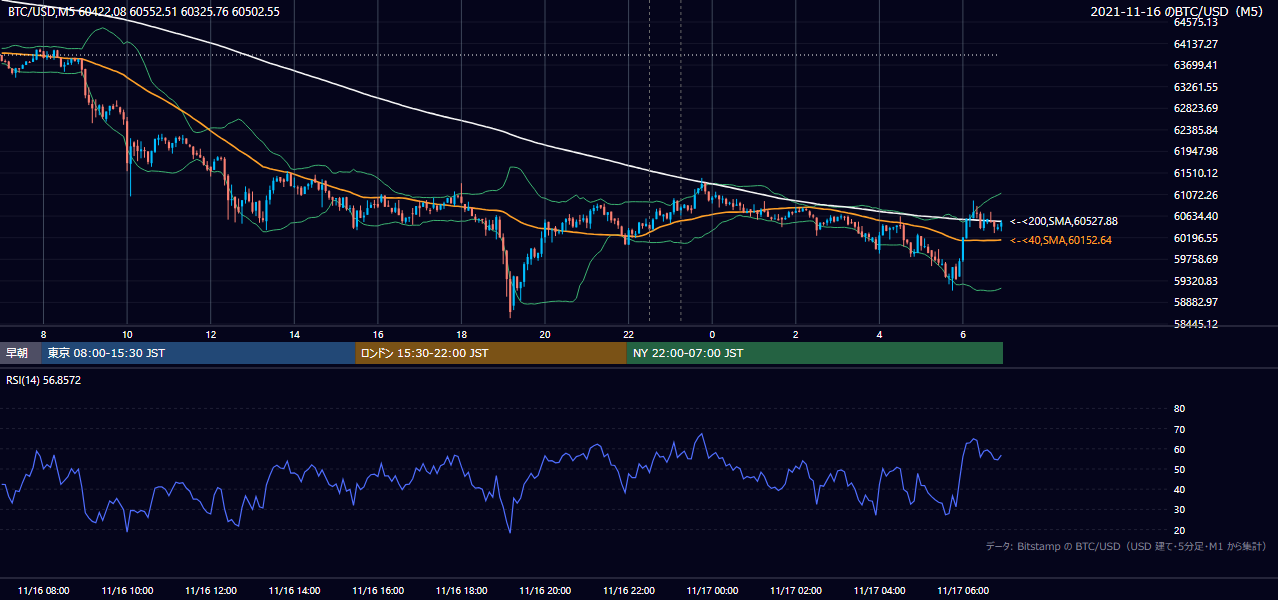2021年11月16日(火) BTC/USD 5分足チャート