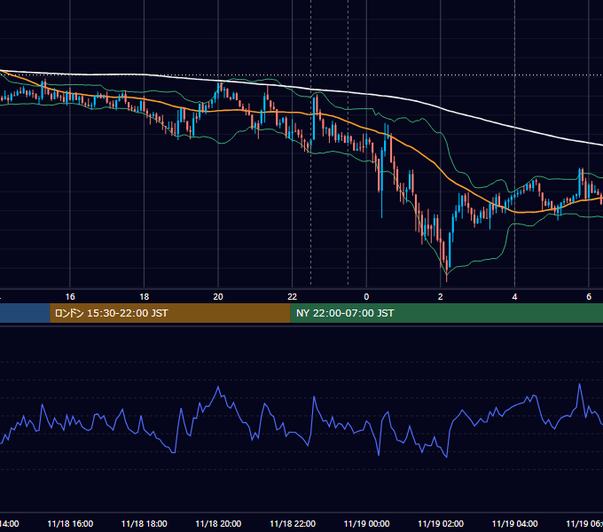 2021年11月18日（木） BTC/USD 5分足チャート