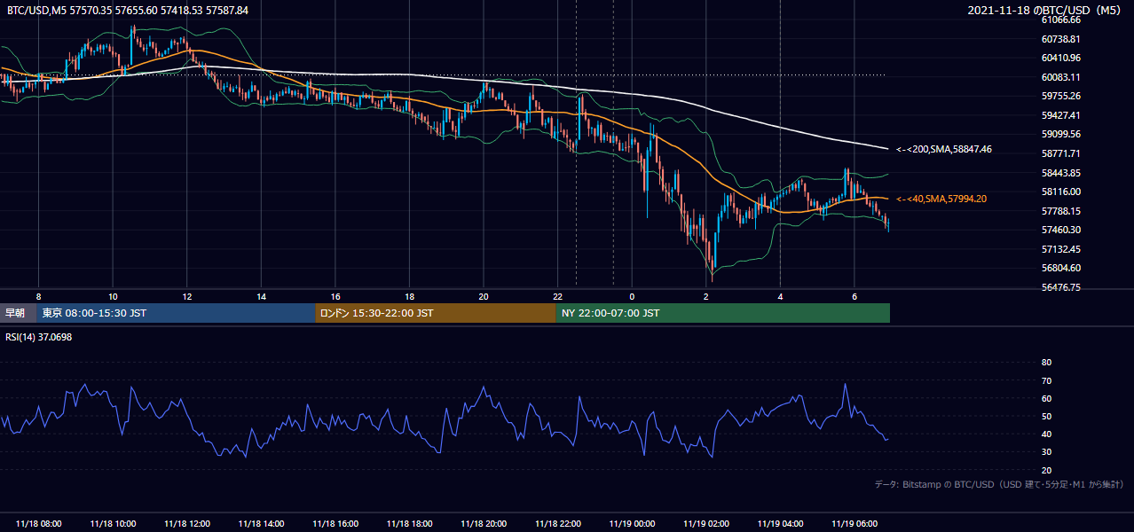 2021年11月18日（木） BTC/USD 5分足チャート