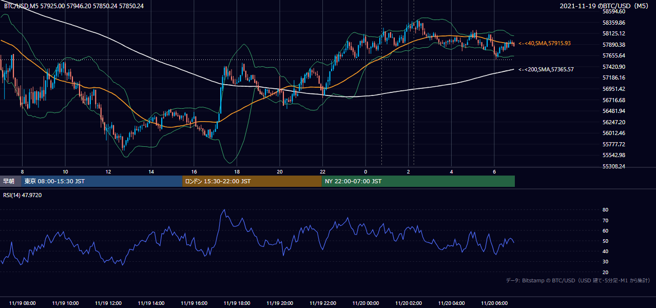 2021年11月19日（金） BTC/USD 5分足チャート