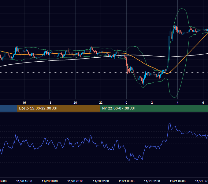 2021年11月20日（土） BTC/USD 5分足チャート