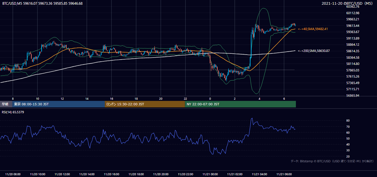 2021年11月20日(土) BTC/USD 5分足チャート