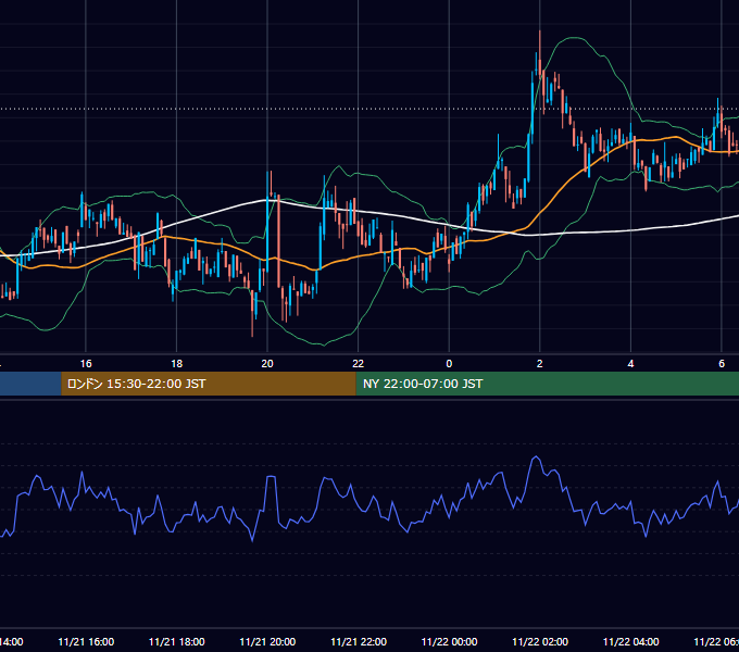 2021年11月21日（日） BTC/USD 5分足チャート