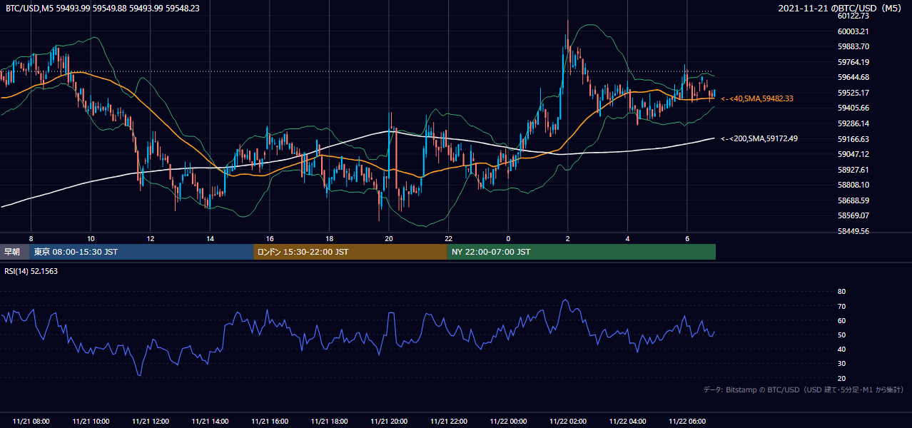 2021年11月21日(日) BTC/USD 5分足チャート