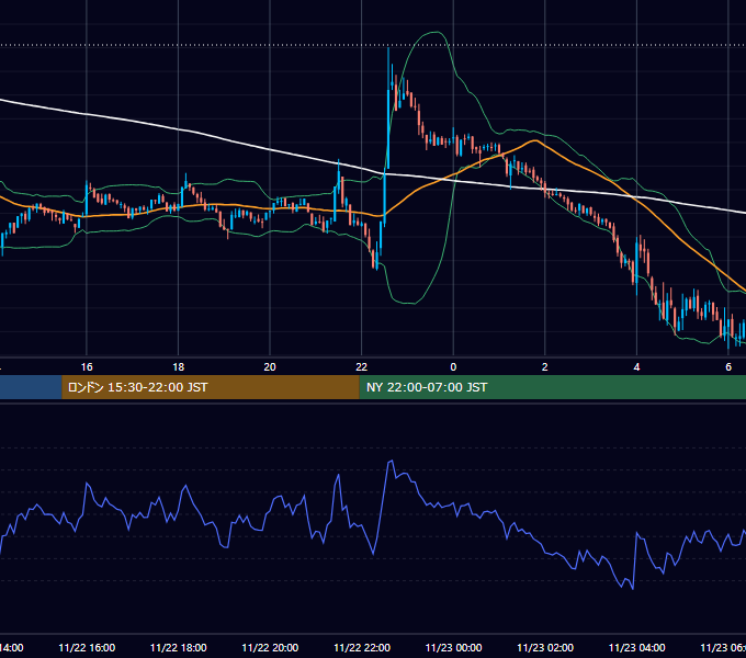 2021年11月22日（月） BTC/USD 5分足チャート