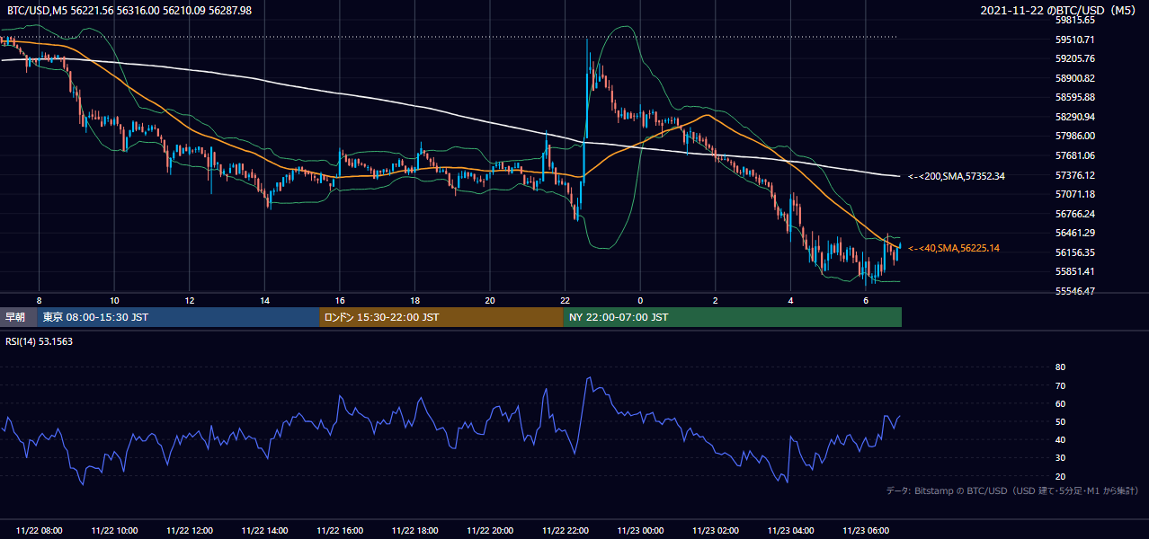 2021年11月22日（月） BTC/USD 5分足チャート