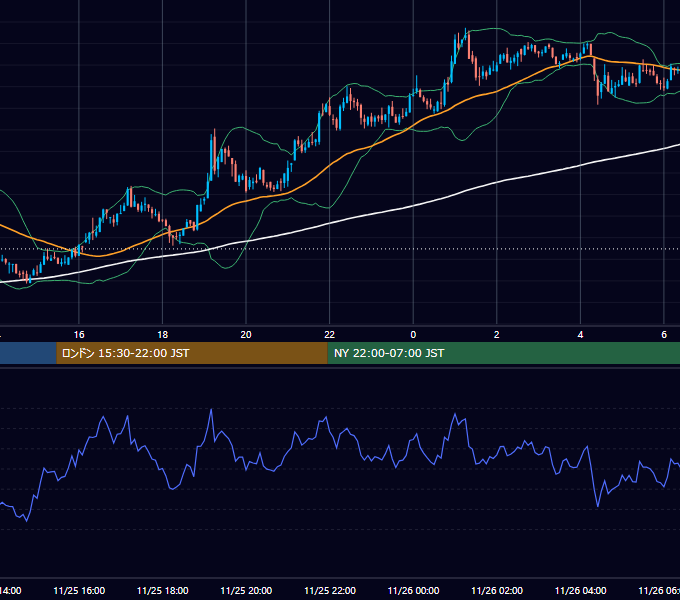 2021年11月25日（木） BTC/USD 5分足チャート