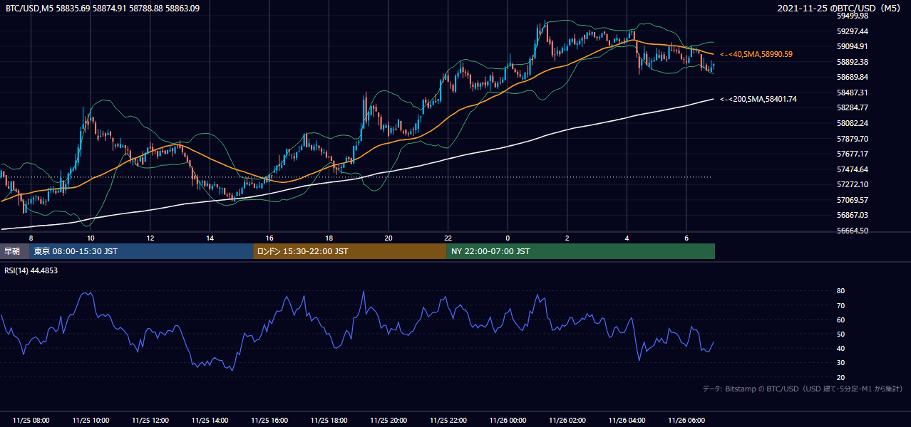 2021年11月25日（木） BTC/USD 5分足チャート