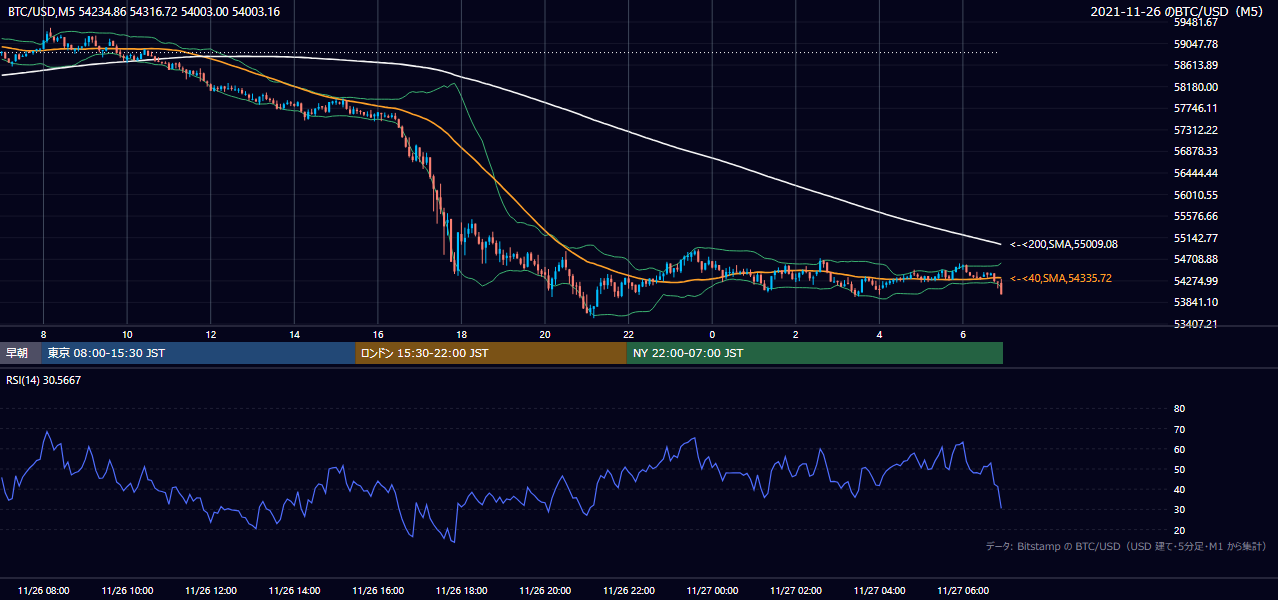 2021年11月26日（金） BTC/USD 5分足チャート