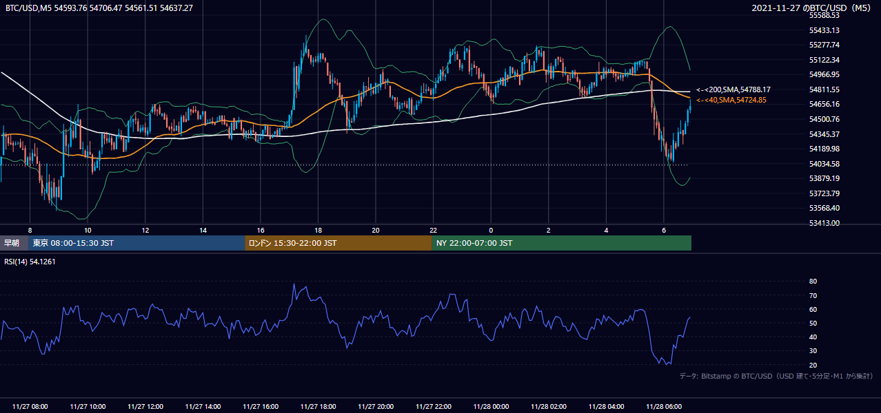 2021年11月27日（土） BTC/USD 5分足チャート