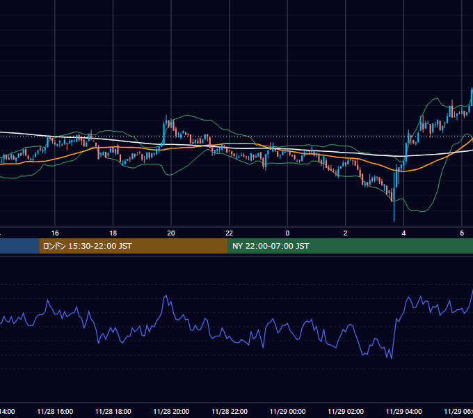 2021年11月28日（日） BTC/USD 5分足チャート