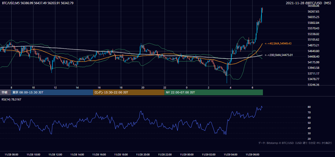 2021年11月28日（日） BTC/USD 5分足チャート
