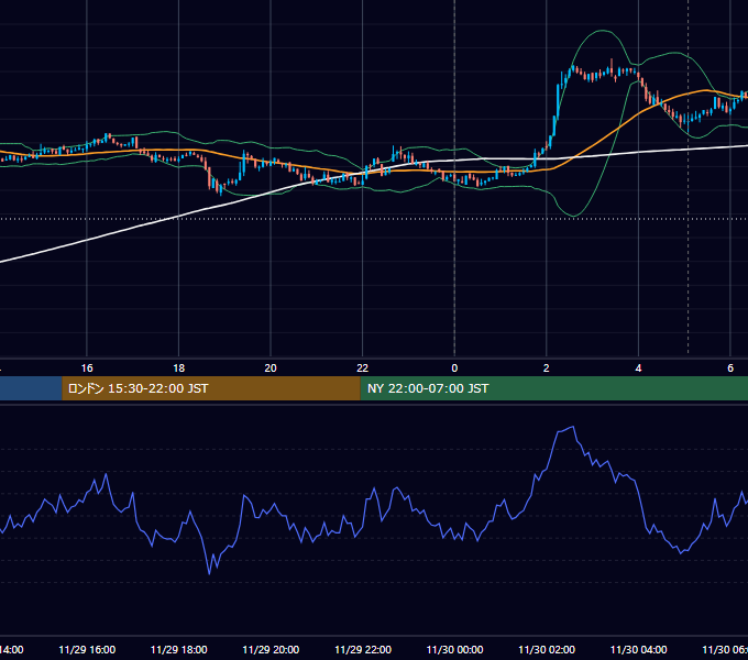 2021年11月29日（月） BTC/USD 5分足チャート