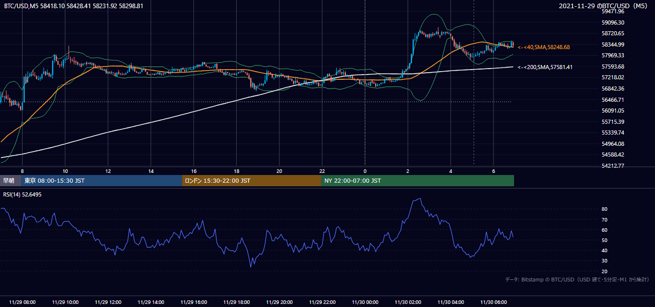 2021年11月29日（月） BTC/USD 5分足チャート