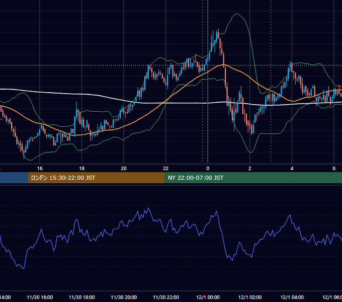 2021年11月30日（火） BTC/USD 5分足チャート