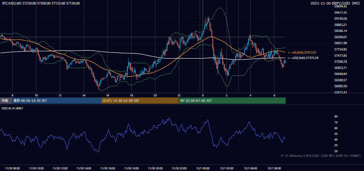 2021年11月30日（火） BTC/USD 5分足チャート