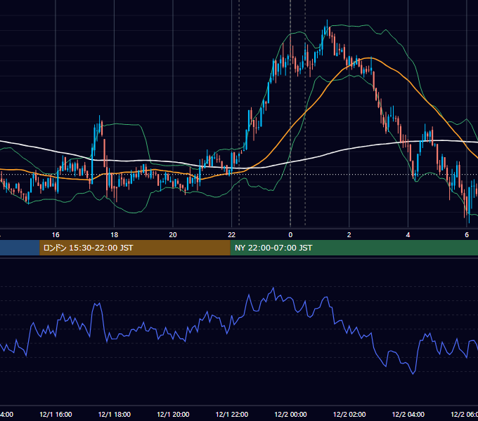 2021年12月1日（水） BTC/USD 5分足チャート