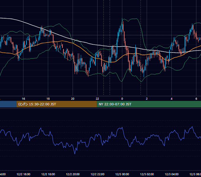 2021年12月2日（木） BTC/USD 5分足チャート