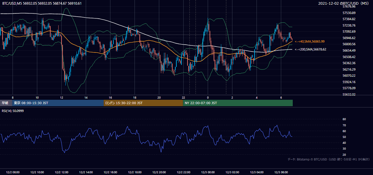 2021年12月2日（木） BTC/USD 5分足チャート