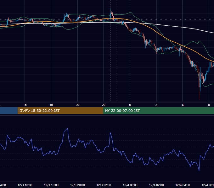 2021年12月3日（金） BTC/USD 5分足チャート