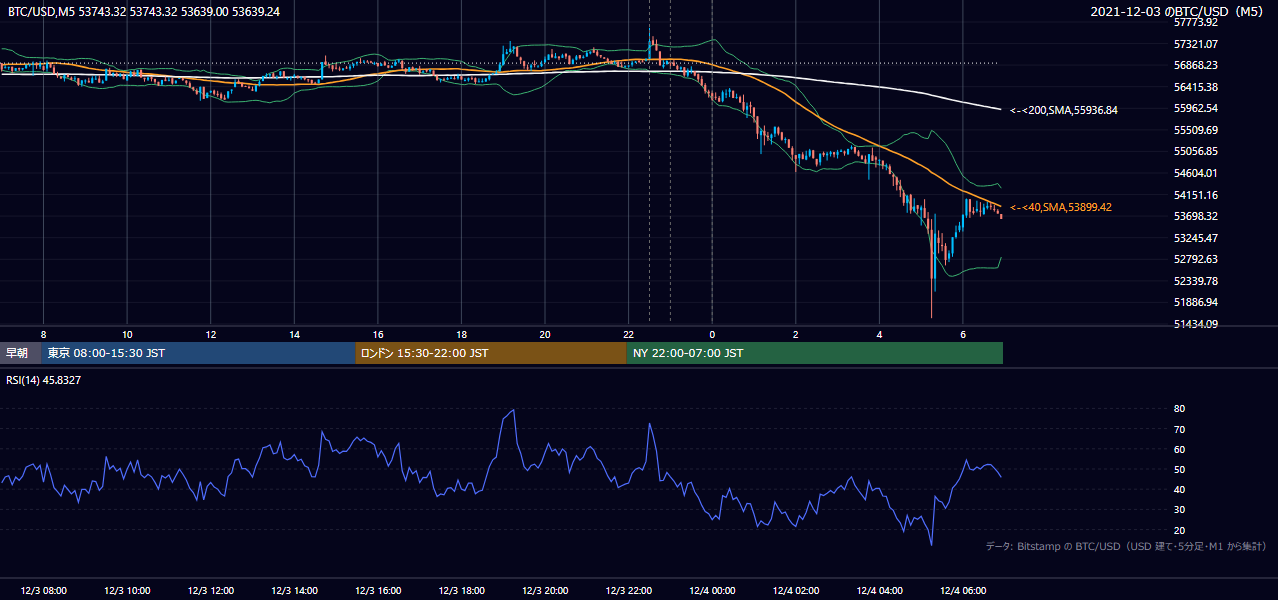 2021年12月3日(金) BTC/USD 5分足チャート