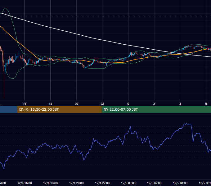 2021年12月4日（土） BTC/USD 5分足チャート
