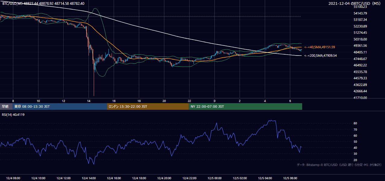 2021年12月4日（土） BTC/USD 5分足チャート