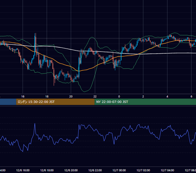 2021年12月6日（月） BTC/USD 5分足チャート
