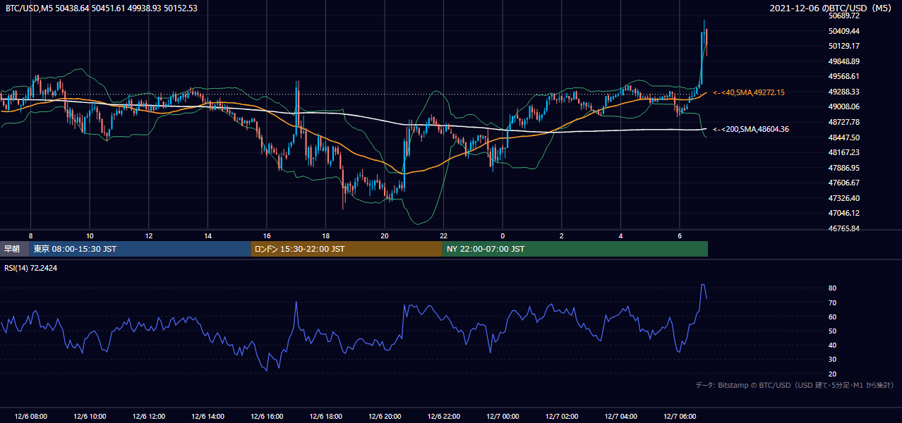 2021年12月6日(月) BTC/USD 5分足チャート