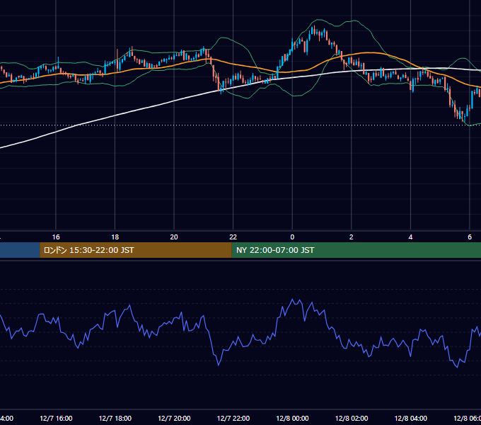 2021年12月7日（火） BTC/USD 5分足チャート
