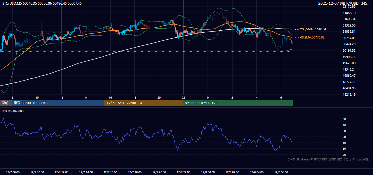 2021年12月7日(火) BTC/USD 5分足チャート