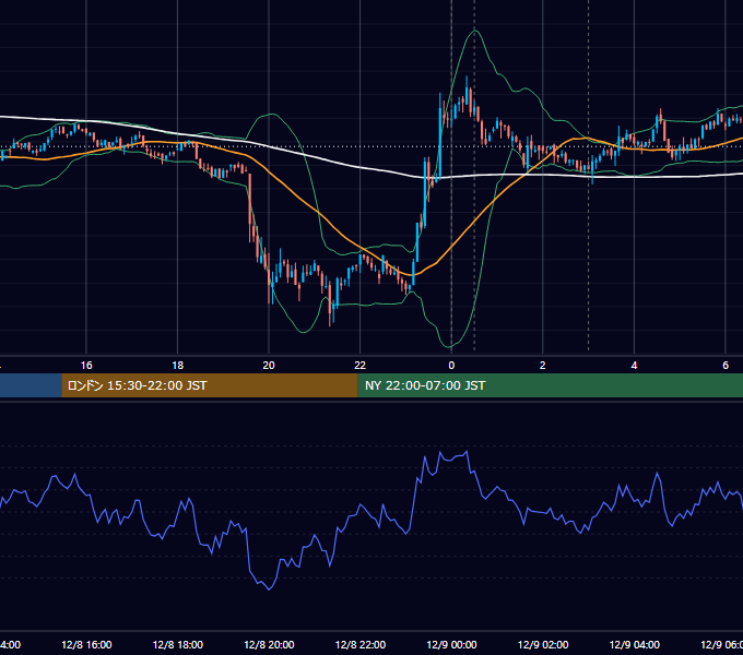 2021年12月8日（水） BTC/USD 5分足チャート