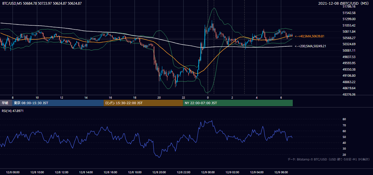 2021年12月8日(水) BTC/USD 5分足チャート